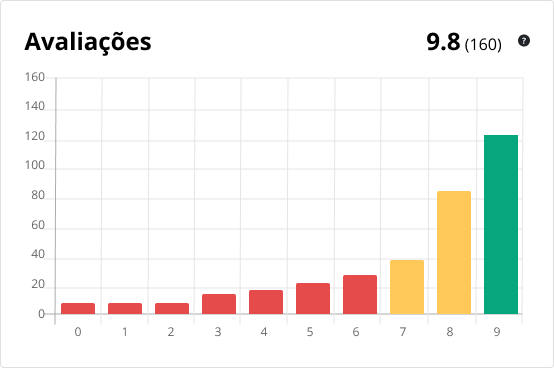 Gráfico Revisões