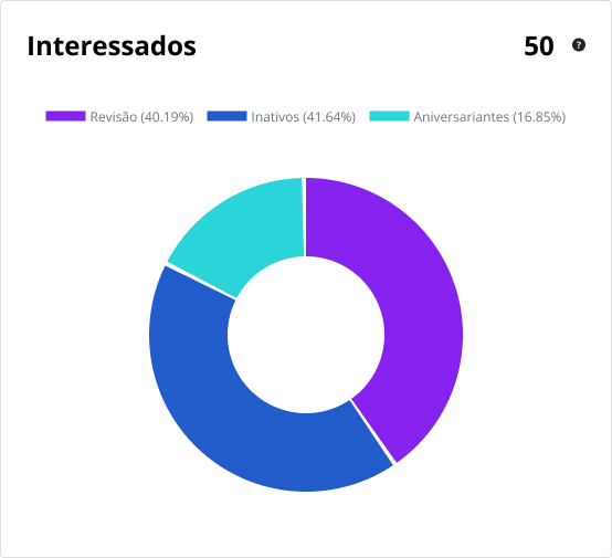 Gráfico Interessados