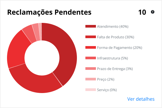 Gráfico Reclamações